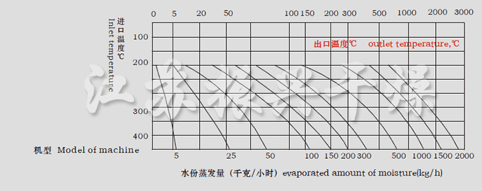 LPG係列高速離心噴霧幹燥機水份蒸發(fā)量圖表 LPG係列高速離心噴霧幹燥機水份(fèn)蒸發量圖表