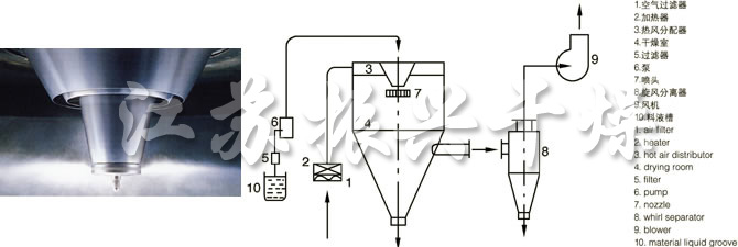 LPG係列高速(sù)離心噴霧幹燥機的(de)噴頭與流程圖 LPG係列高速離心噴霧幹燥機的噴頭與流程圖