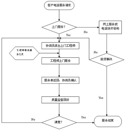 幹燥設備服務流（liú）程